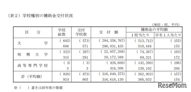 学校種別の補助金交付状況