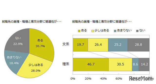 就職先の業種・職種と大学での専攻分野の関連性