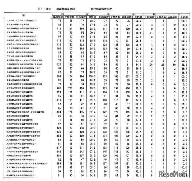 第108回　看護師国家試験　学校別合格者状況：大学