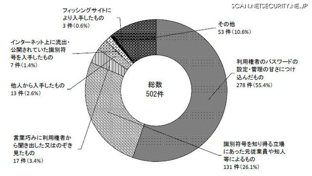 平成30年における不正アクセス行為(識別符号窃用型)に係る手口別検挙件数