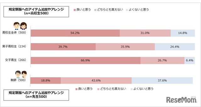 規定制服へのアイテム追加やアレンジについて