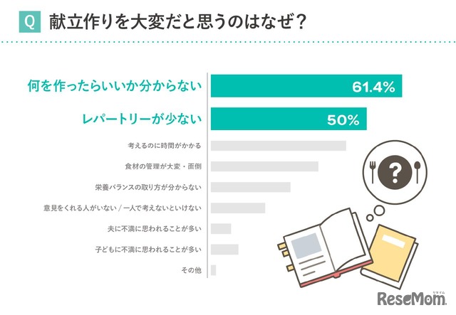 献立作りを大変だと思うのはなぜか