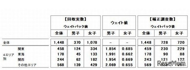 4エリア内の男女構成比※ウエイトバック集計により補正