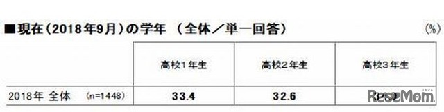 対象者の現在（2018年9月）の学年（構成比）