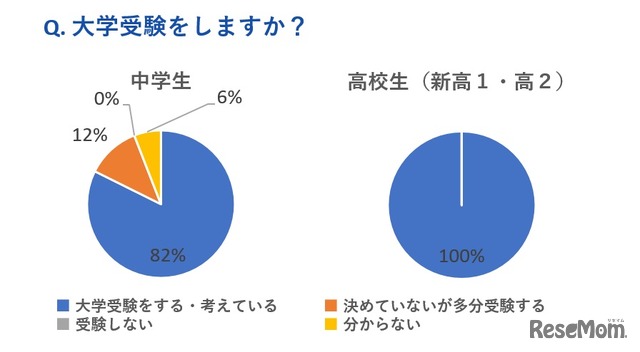 大学受験をするか