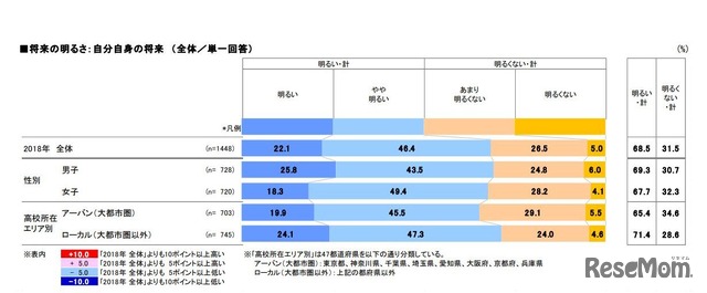 将来の明るさ：自分自身の将来