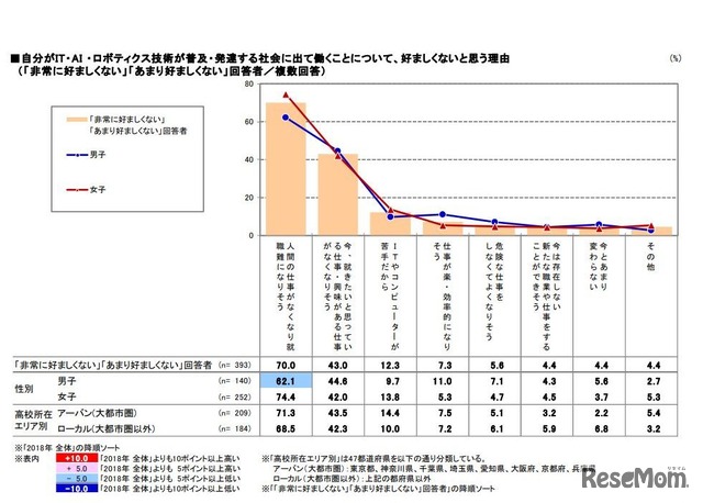 自分がIT・AI・ロボティクス技術が普及・発達する社会に出て働くことについて、好ましくないと思う理由