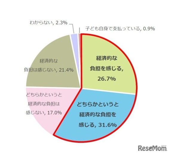 子どものスマホ利用料について経済的な負担を感じることはあるか