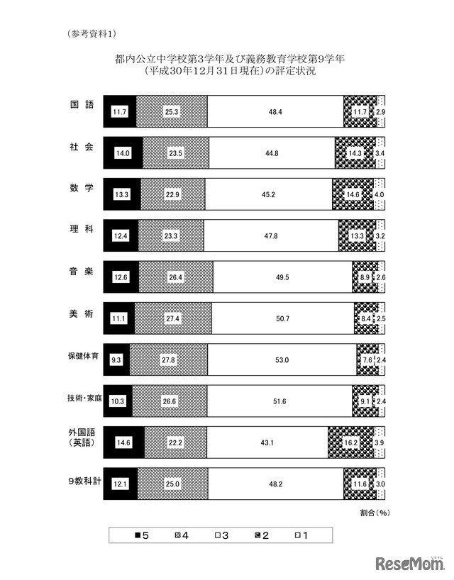 都内公立中学校第3学年および義務教育学校第9学年（平成30年12月31日現在）の評定状況