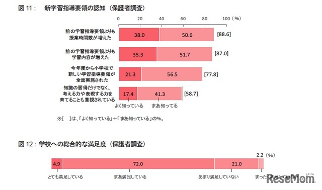 新学習指導要領の認知／学校への総合的な満足度（保護者調査）