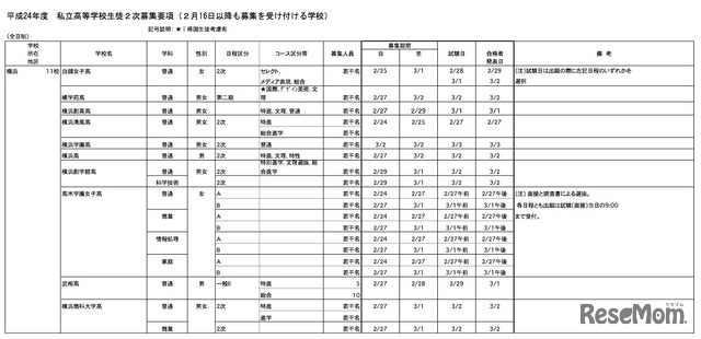 平成24年度	 	 私立高等学校生徒2次募集要項（2月16日以降も募集を受け付ける学校）