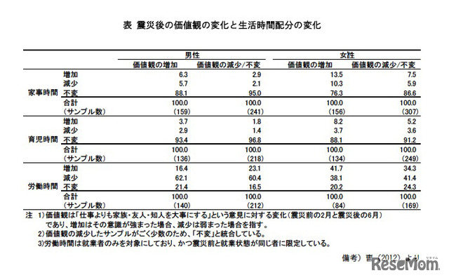 震災後の価値観の変化と生活時間配分の変化