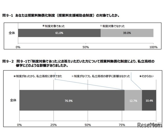 授業料無償化制度（授業料支援補助金制度）の対象だったか／対象者は授業料無償化制度により、私立高校の修学にどのような影響があったか