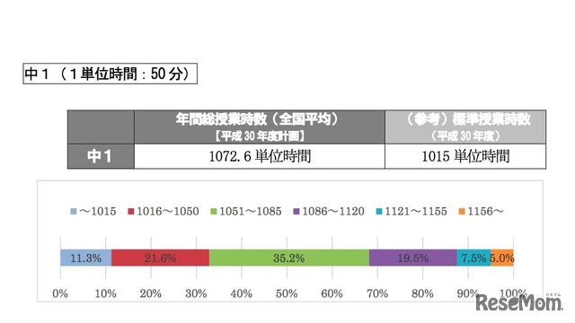 年間総授業時数【2018年度実績】中1（1単位時間：50分）