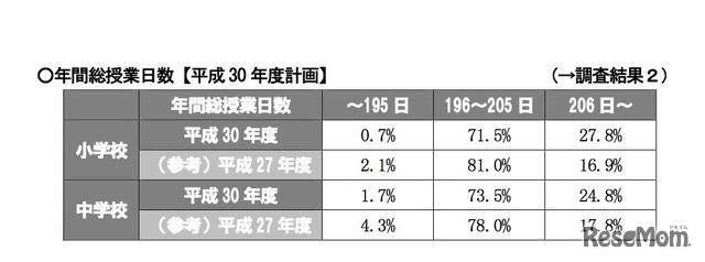 年間総授業日数【2018年度計画】