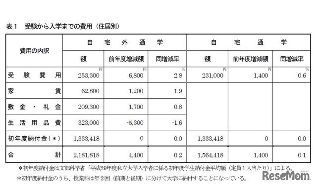 受験から入学までの費用（住居別）