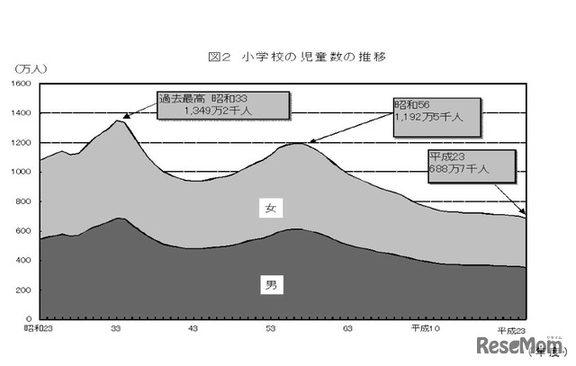 小学校の生徒数の推移（文科省調べ）