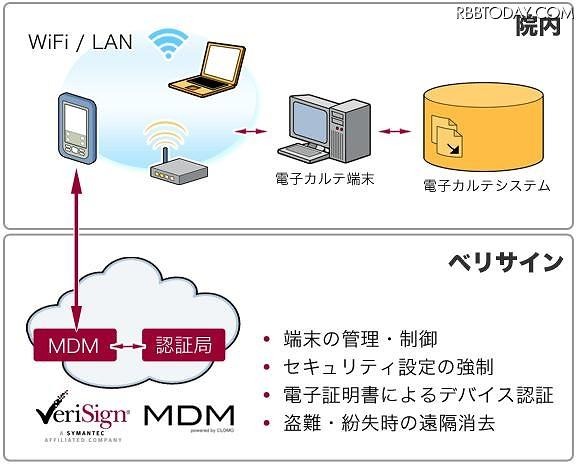 電子カルテ向けスマートデバイスソリューションの構成