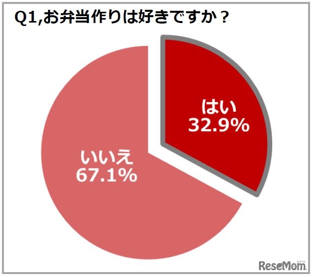 お弁当作りは好きか