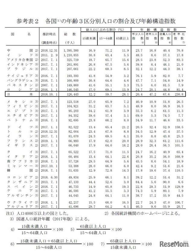 各国の年齢3区分別人口の割合および年齢構造指数