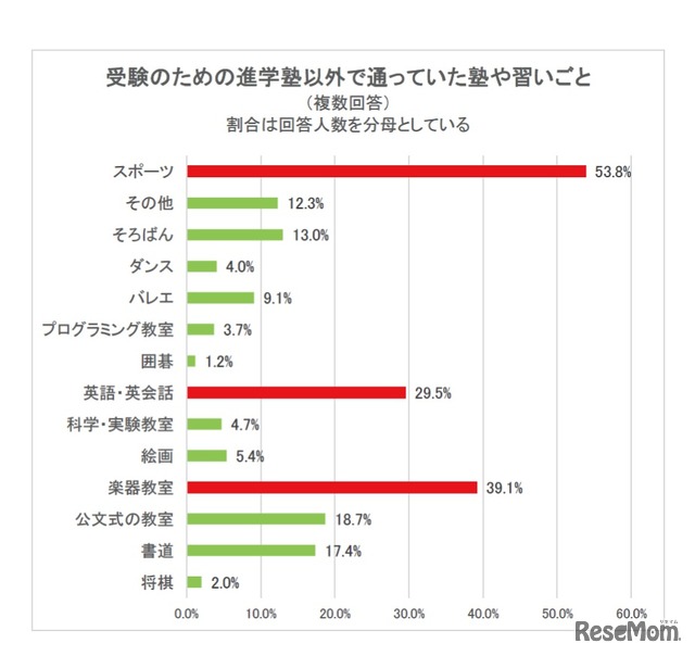 受験のための進学塾以外で通っていた塾や習いごと（複数回答）