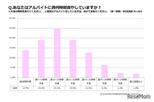 19 22歳の女子学生 支出金額の22 4 を毎月堅実に貯金 5枚目の写真 画像 リセマム