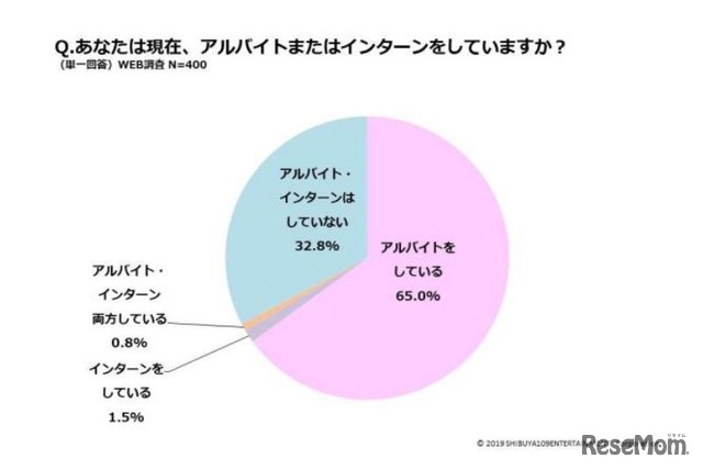 19 22歳の女子学生 支出金額の22 4 を毎月堅実に貯金 3枚目の写真 画像 リセマム