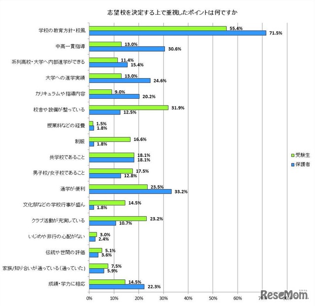 志望校を決定するうえで重視したポイント （受験生・保護者）