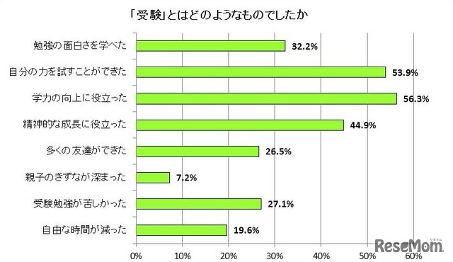 「受験」とはどのようなものだったと感じるか（受験生）