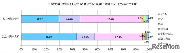 中学受験をしよう（させよう）と最初に考えた人（公立中高一貫校受検編との比較）