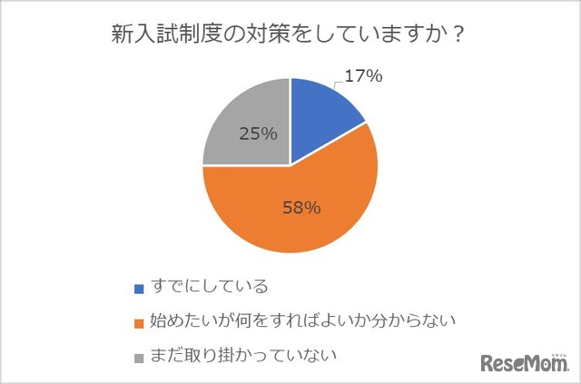 新入試制度の対策をしているか？