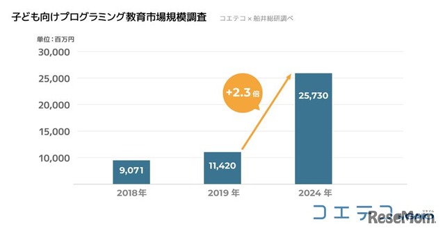 子ども向けプログラミング教育市場調査