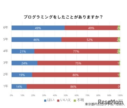 プログラミングをしたことがあるか？