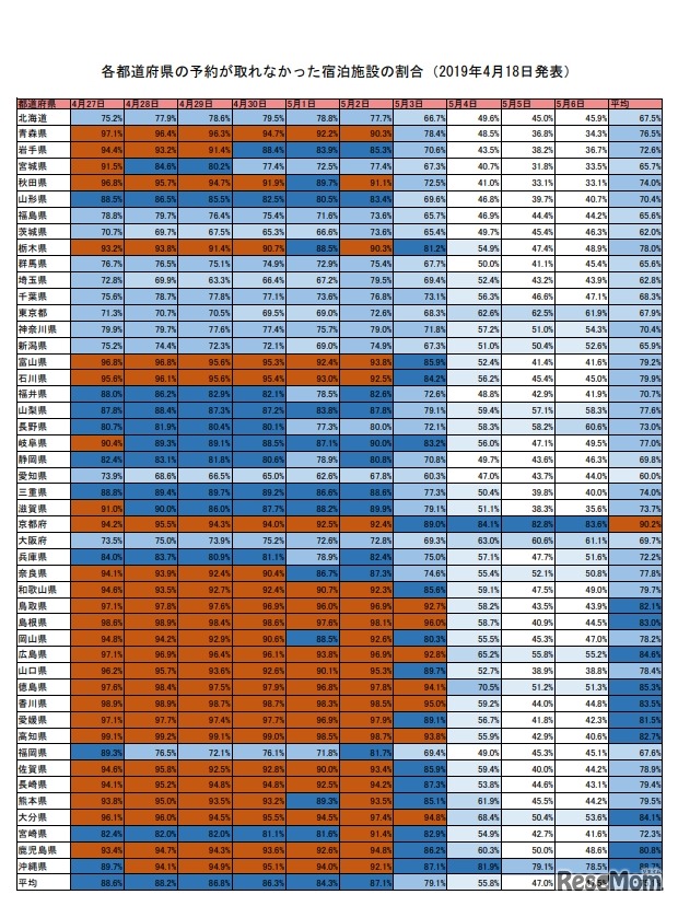 各都道府県の予約が取れなかった宿泊施設の割合（2019年4月18日発表）