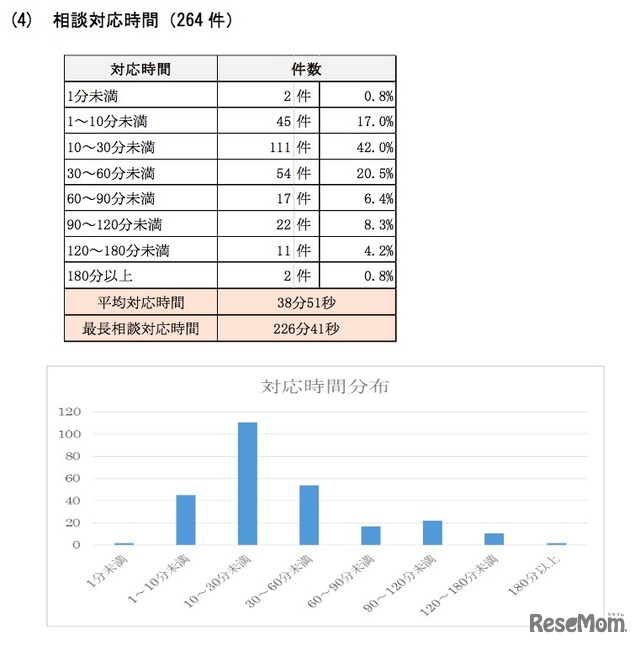 「かながわ児童虐待防止相談LINE 実施報告書」相談対応時間（264件）