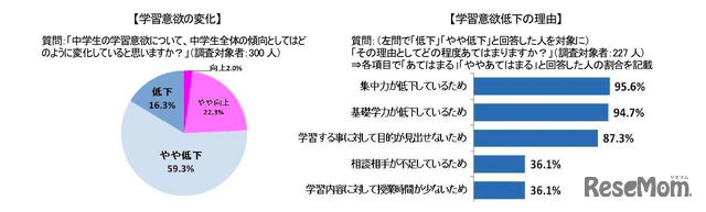 学習意欲の変化と理由（コクヨ調べ）