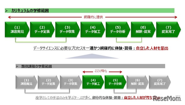 データサイエンスに必要なプロセスを一連かつ網羅的に体験・習得できる教育カリキュラム