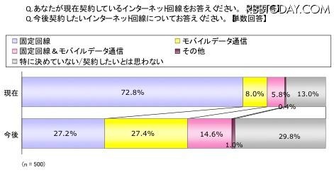 「現在契約しているインターネット回線」（左）と「今後契約したい回線」