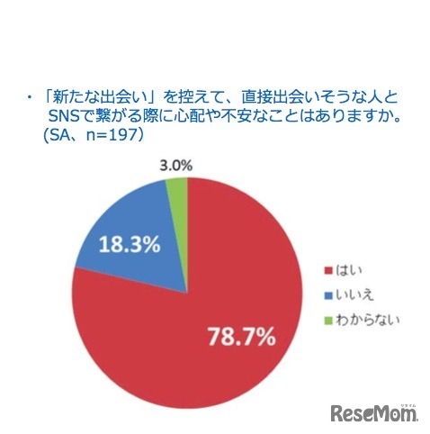 「新たな出会い」を控えて、直接出会いそうな人とSNSで繋がる際に心配や不安なことはあるか