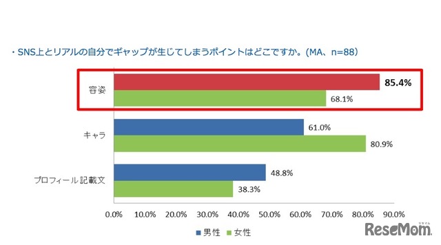 SNS上とリアルの自分でギャップが生じてしまうポイント