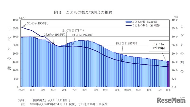 子どもの数・割合の推移