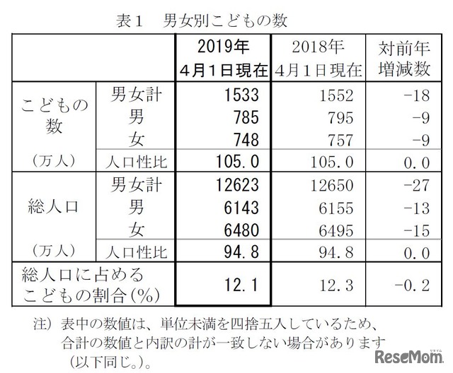 男女別子どもの数