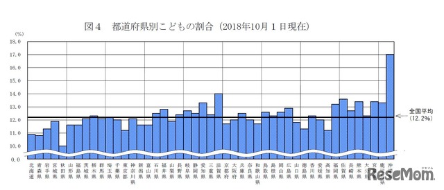 都道府県別子どもの割合