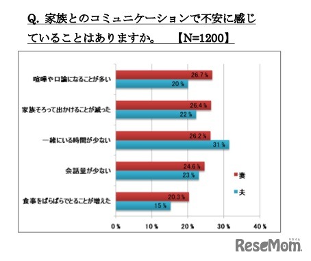 家族とのコミュニケーションで不安に感じ ていることはありますか