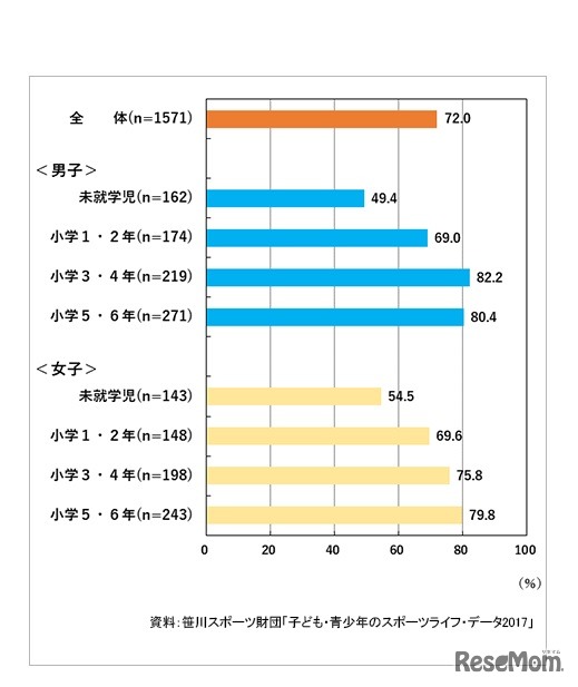 習い事の実施率（4～11歳）（全体・性別・性別×学校期別）