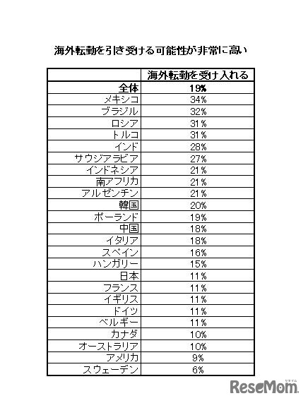 イプソス、海外転勤を引き受ける可能性が非常に高い