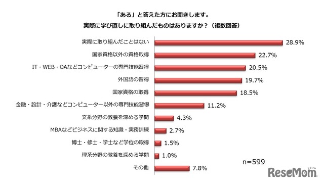 学び直しで取り組んだもの