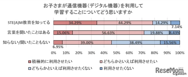 保護者のSTEAM教育に対する意識×デジタル学習への積極性