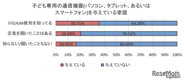 保護者のSTEAM教育に対する意識×子どもの通信機器所有状況