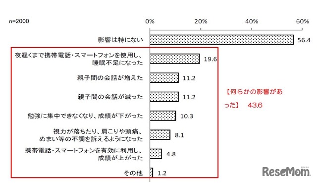 子どもに携帯電話・スマートフォンを持たせたことによる影響